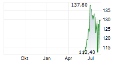 ADVANCED DRAINAGE SYSTEMS INC Chart 1 Jahr