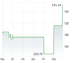 ADVANCED DRAINAGE SYSTEMS INC Chart 1 Jahr