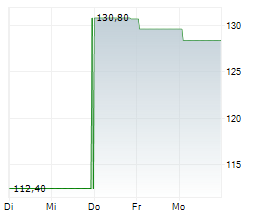ADVANCED DRAINAGE SYSTEMS INC Chart 1 Jahr