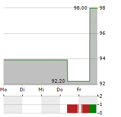 ADVANCED DRAINAGE SYSTEMS Aktie 5-Tage-Chart