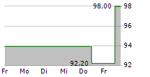 ADVANCED DRAINAGE SYSTEMS INC 5-Tage-Chart