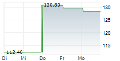 ADVANCED DRAINAGE SYSTEMS INC 5-Tage-Chart
