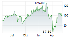 ADVANCED ENERGY INDUSTRIES INC Chart 1 Jahr