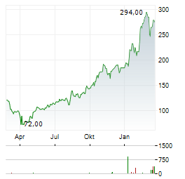 ADVANCED ENERGY INDUSTRIES Aktie Chart 1 Jahr