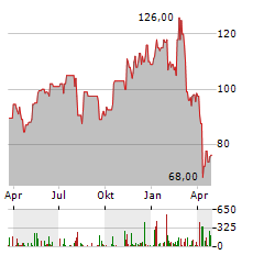 ADVANCED ENERGY INDUSTRIES Aktie Chart 1 Jahr