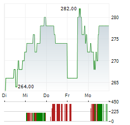ADVANCED ENERGY INDUSTRIES Aktie 5-Tage-Chart