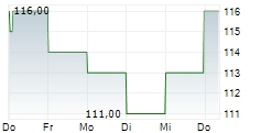 ADVANCED ENERGY INDUSTRIES INC 5-Tage-Chart