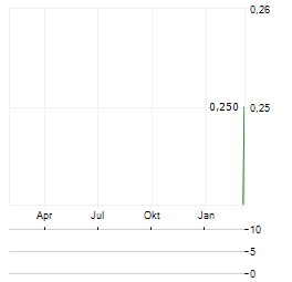 ADVANCED ENERGY MINERALS Aktie Chart 1 Jahr