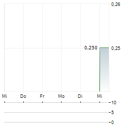 ADVANCED ENERGY MINERALS Aktie 5-Tage-Chart