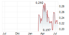 ADVANCED ENGINEERED MATERIALS LTD Chart 1 Jahr