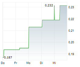 ADVANCED ENGINEERED MATERIALS LTD Chart 1 Jahr