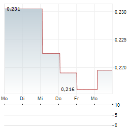 ADVANCED ENGINEERED MATERIALS Aktie 5-Tage-Chart