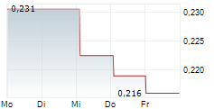 ADVANCED ENGINEERED MATERIALS LTD 5-Tage-Chart
