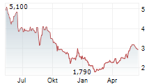 ADVANCED FLOWER CAPITAL INC Chart 1 Jahr