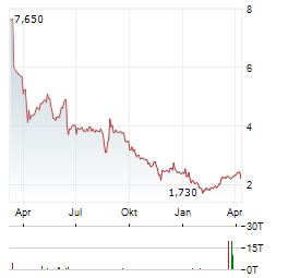 ADVANCED FLOWER CAPITAL Aktie Chart 1 Jahr