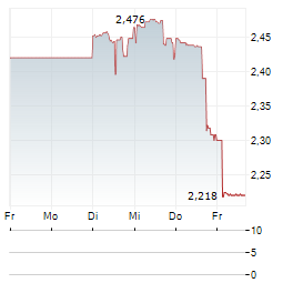 ADVANCED FLOWER CAPITAL Aktie 5-Tage-Chart