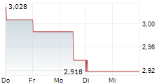 ADVANCED FLOWER CAPITAL INC 5-Tage-Chart
