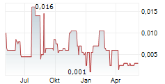 ADVANCED GOLD EXPLORATION INC Chart 1 Jahr