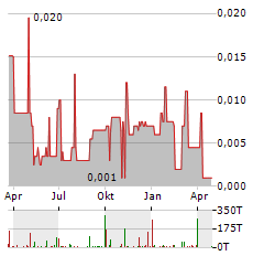 ADVANCED GOLD EXPLORATION Aktie Chart 1 Jahr