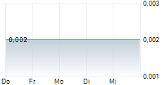 ADVANCED GOLD EXPLORATION INC 5-Tage-Chart