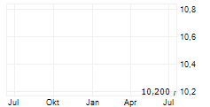 ADVANCED INFO SERVICE PCL ADR Chart 1 Jahr