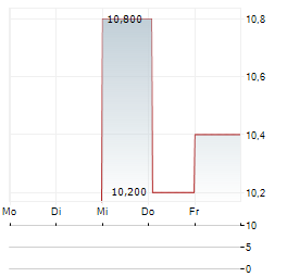 ADVANCED INFO SERVICE PCL ADR Aktie 5-Tage-Chart