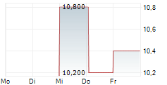 ADVANCED INFO SERVICE PCL ADR 5-Tage-Chart