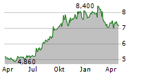 ADVANCED INFO SERVICE PCL Chart 1 Jahr