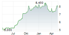 ADVANCED INFO SERVICE PCL Chart 1 Jahr