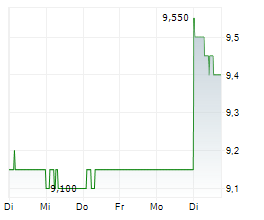 ADVANCED INFO SERVICE PCL Chart 1 Jahr