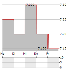 ADVANCED INFO SERVICE Aktie 5-Tage-Chart