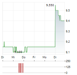 ADVANCED INFO SERVICE Aktie 5-Tage-Chart
