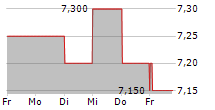 ADVANCED INFO SERVICE PCL 5-Tage-Chart