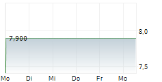 ADVANCED INFO SERVICE PCL 5-Tage-Chart