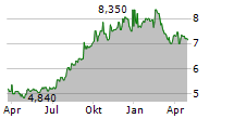 ADVANCED INFO SERVICE PCL NVDR Chart 1 Jahr