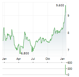 ADVANCED INFO SERVICE PCL NVDR Aktie Chart 1 Jahr