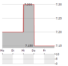 ADVANCED INFO SERVICE PCL NVDR Aktie 5-Tage-Chart