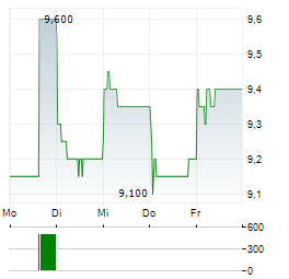 ADVANCED INFO SERVICE PCL NVDR Aktie 5-Tage-Chart