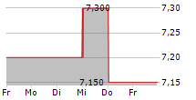 ADVANCED INFO SERVICE PCL NVDR 5-Tage-Chart