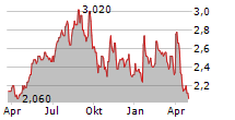 ADVANCED MEDICAL SOLUTIONS GROUP PLC Chart 1 Jahr