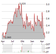 ADVANCED MEDICAL SOLUTIONS Aktie Chart 1 Jahr