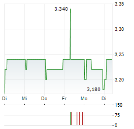 ADVANCED MEDICAL SOLUTIONS Aktie 5-Tage-Chart