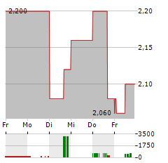 ADVANCED MEDICAL SOLUTIONS Aktie 5-Tage-Chart