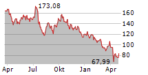 ADVANCED MICRO DEVICES INC Chart 1 Jahr