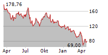 ADVANCED MICRO DEVICES INC Chart 1 Jahr