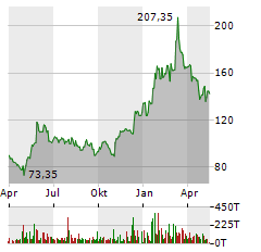 AMD Aktie Chart 1 Jahr