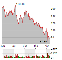 ADVANCED MICRO DEVICES INC Jahres Chart