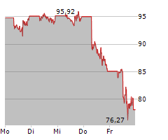 ADVANCED MICRO DEVICES INC Chart 1 Jahr