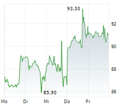 ADVANCED MICRO DEVICES INC Chart 1 Jahr