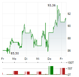 AMD Aktie 5-Tage-Chart